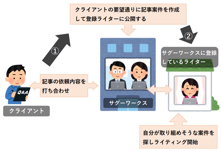 サグーワークスの仕組み
