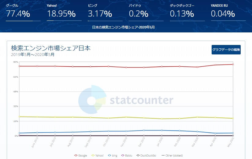 検索エンジンシェア率